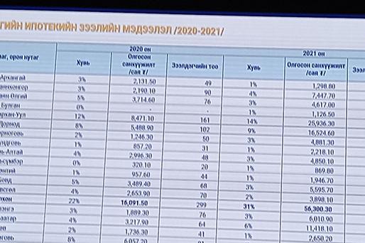 Ерөнхийлөгчтэй, Ерөнхий сайдтай байгаад ч ипотекийн зээлийг илүү авах боломжгүй ажээ