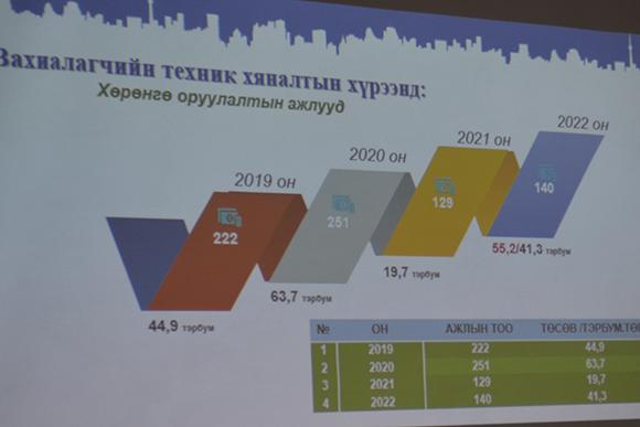 2019-2022 онуудад 169,6 тэрбум төгрөгийн хөрөнгө оруулалтын ажил хийжээ