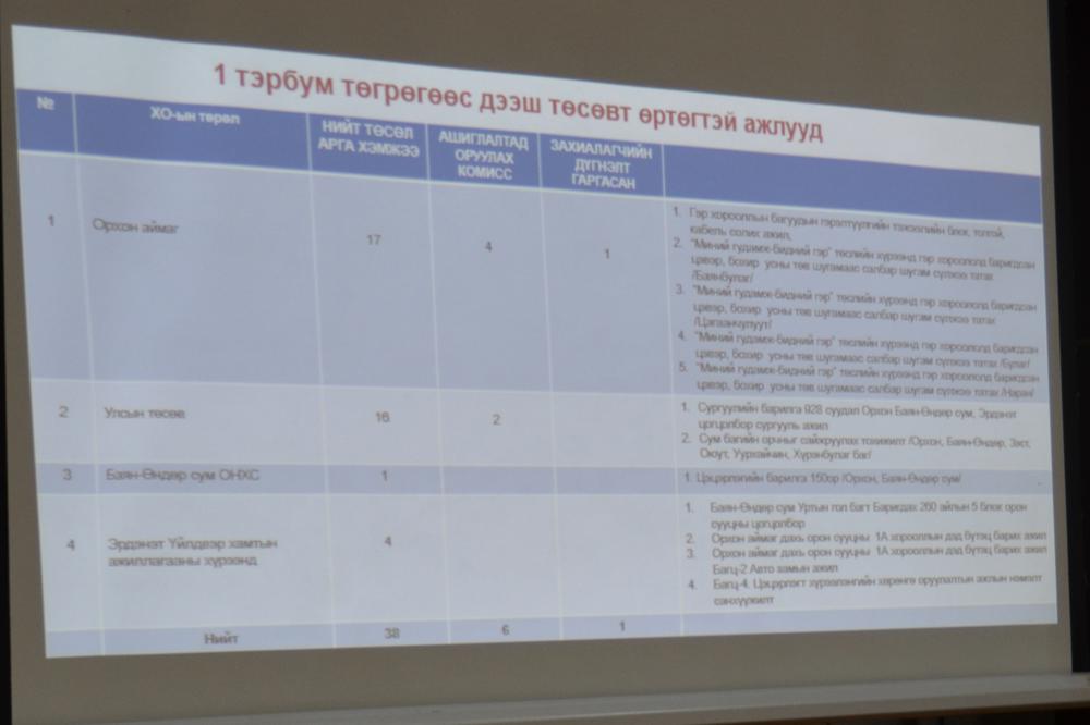 Нэг тэрбумаас дээш санхүүжилттэй 38 ажлаас 5-ыг нь улсын комисс хүлээн авчээ