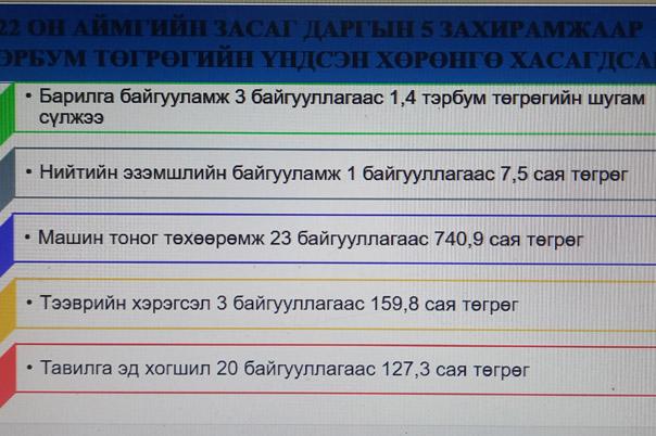 2022 оны жилийн эцсээр 548.2 тэрбум төгрөгийн үндсэн хөрөнгө бүртгэлтэй байна