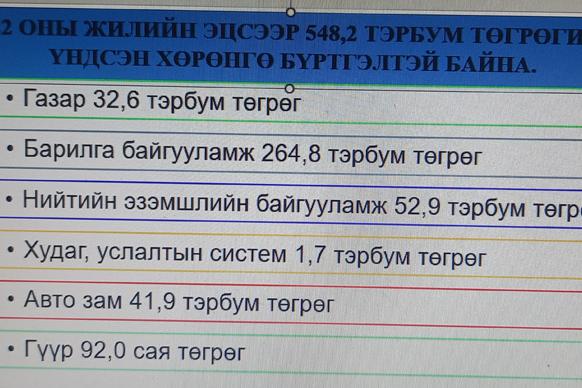 2.4 тэрбум төгрөгийн хөрөнгийг үндсэн хөрөнгөнөөс хасжээ