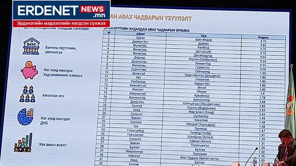 Худалдан авах чадварын эрэмбээр Эрдэнэтчүүд илт илүүрхжээ