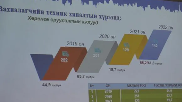 2019-2022 онуудад 169,6 тэрбум төгрөгийн хөрөнгө оруулалтын ажил хийжээ
